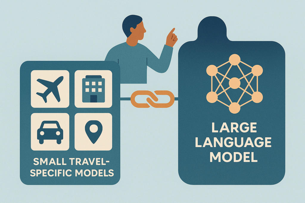 Diagram of Booking.com's modular AI system with travel-specific and larger language models.
